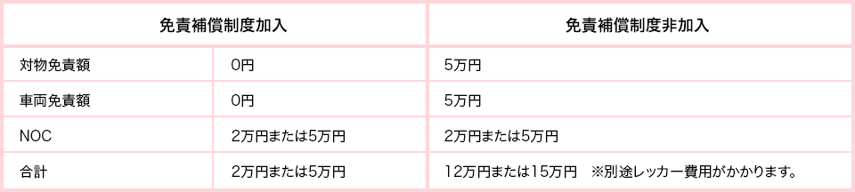 事故時のお客様の負担額